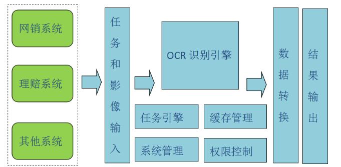寿险应用OCR流程图