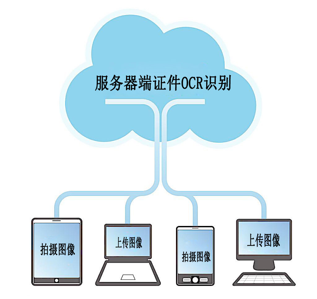 身份证识别软件服务器部署图