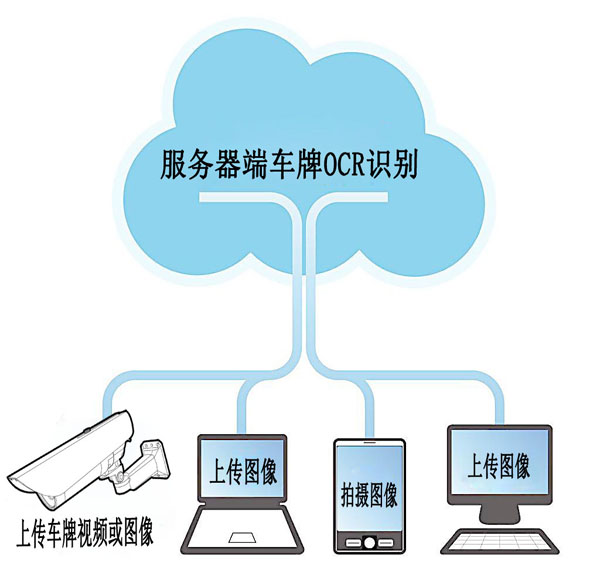 服务器端车牌识别